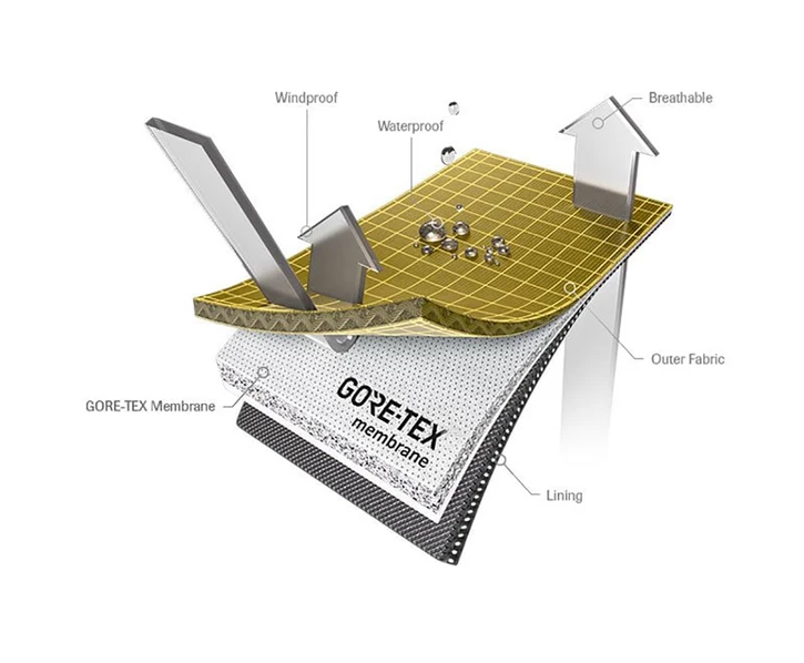 Ce este Gore-Tex?